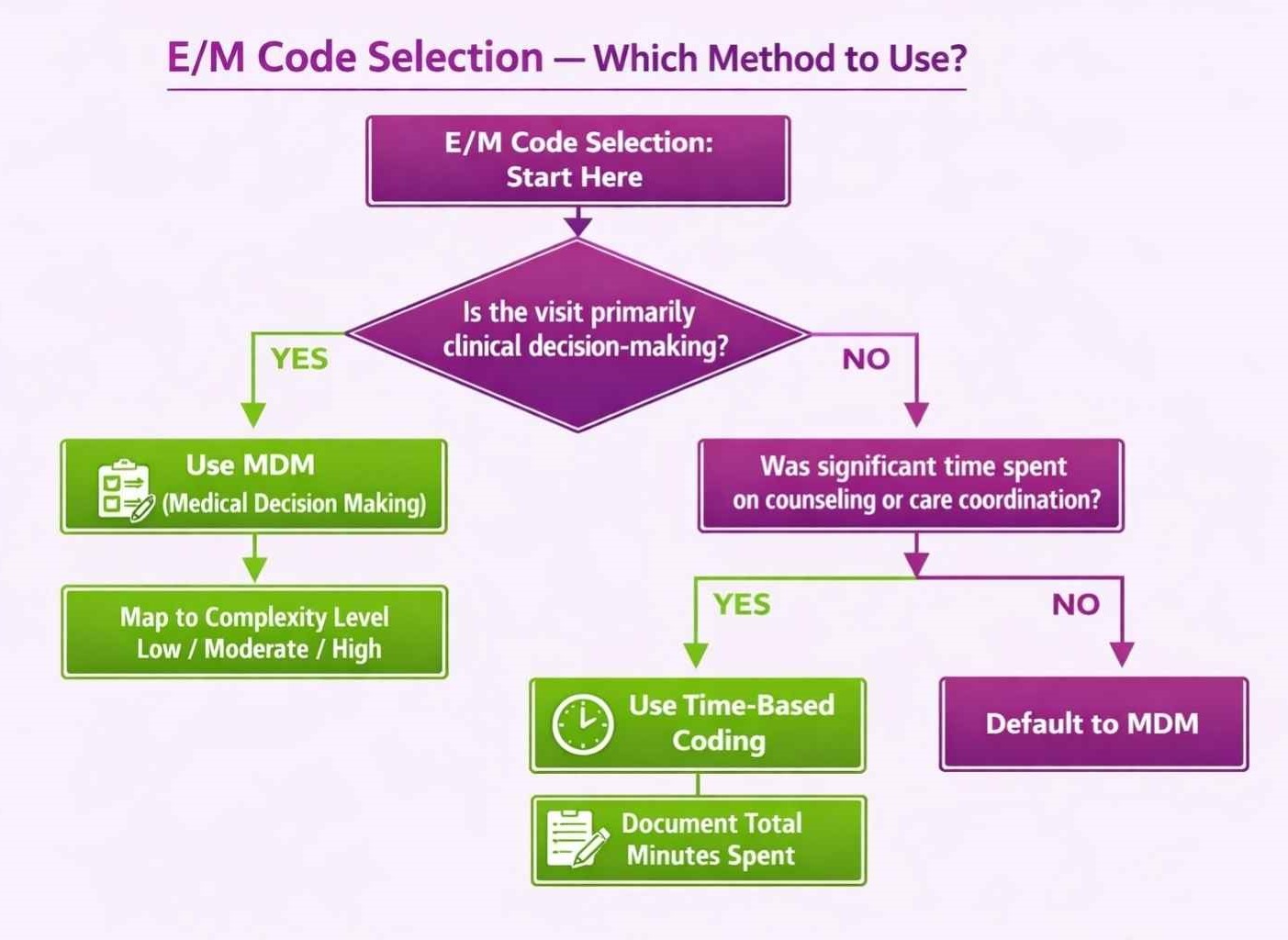 Cardiology Medical Billing: Workflow, Denials, and Best Practices