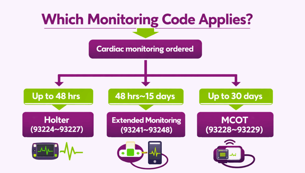 Which monitoring code applies to cardiology