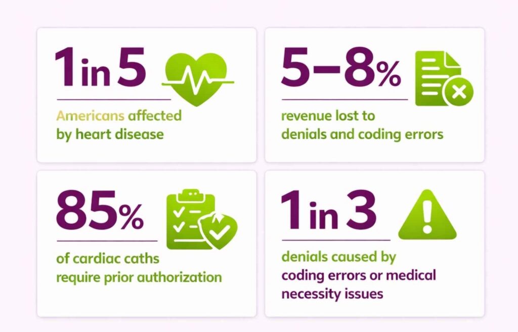 facts related to cardiology billing