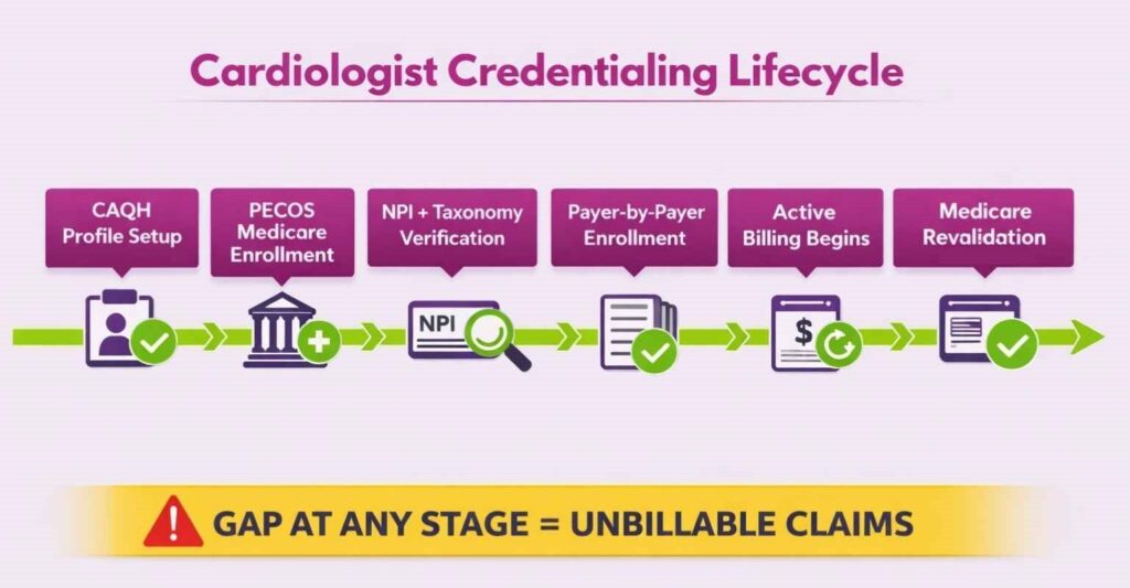 cargiologist credentialing lifecycle