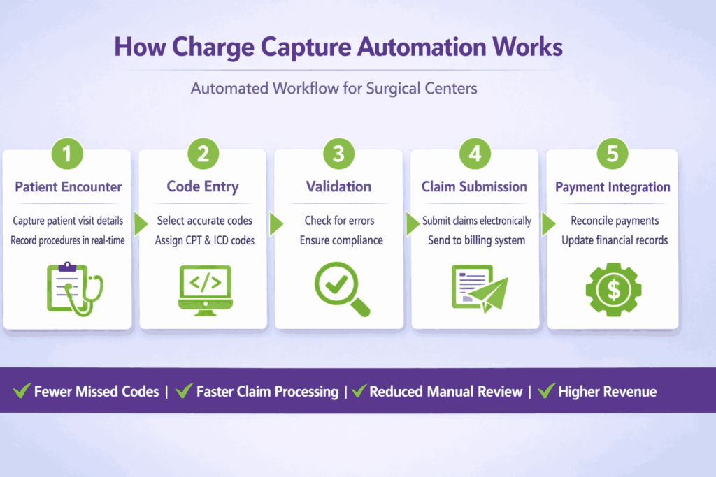 Change the capture automation works