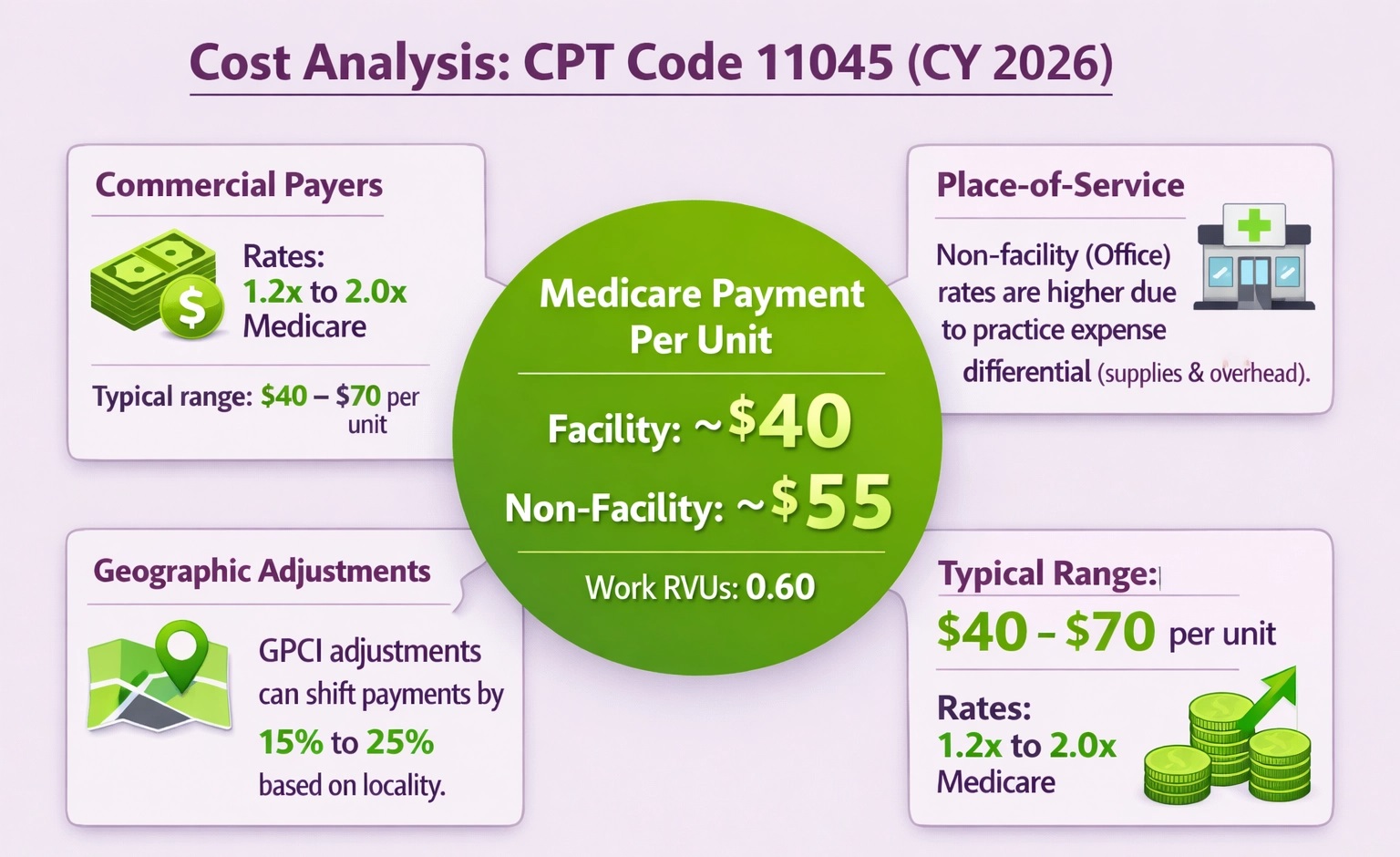 CPT Code 11045: Description, Cost, Scenarios, and Rules