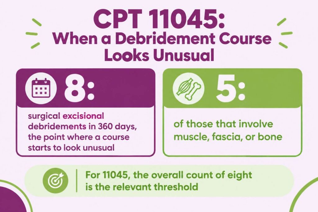 Infographic showing LCD L35125 expects no more than eight surgical excisional debridements in 360 days, with no more than five involving muscle, fascia, or bone
