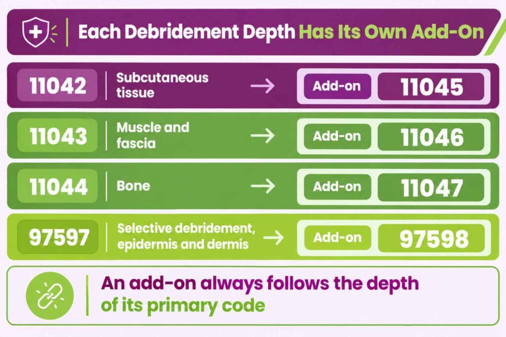 Comparison infographic pairing debridement primary codes 11042, 11043, 11044, and 97597 with their add-on codes 11045, 11046, 11047, and 97598