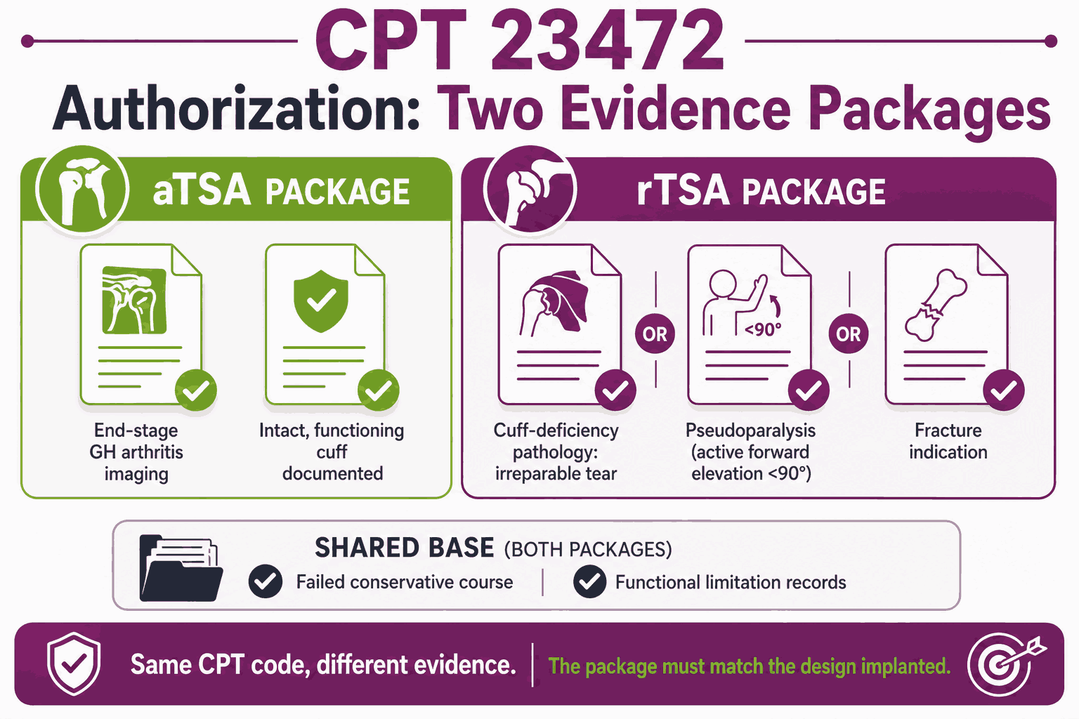 CPT Code 23472: Description, Cost, Scenarios, and Rules