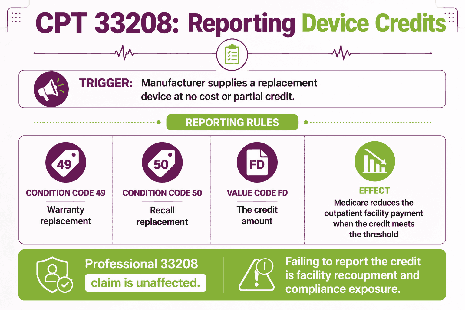 CPT Code 33208: Description, Cost, Scenarios, and Rules