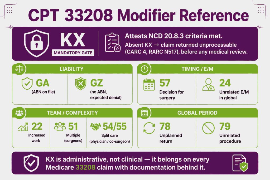 Reference infographic for CPT 33208 modifiers with the mandatory KX gate elevated above liability, timing, team, and global-period modifiers