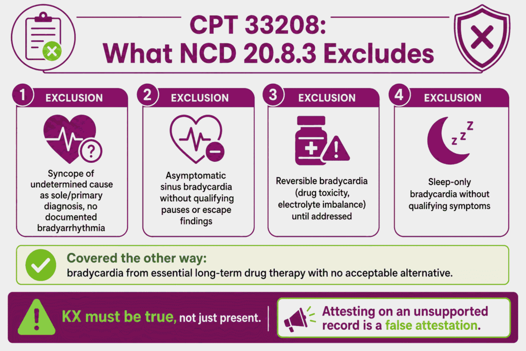Infographic listing NCD 20.8.3 non-covered conditions for CPT 33208 and the false-attestation risk of appending KX without support