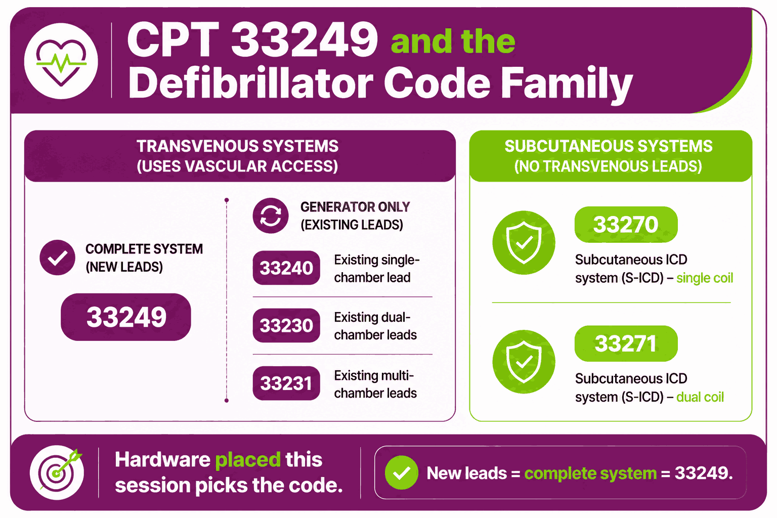 CPT Code 33249: Description, Cost, Scenarios, and Rules