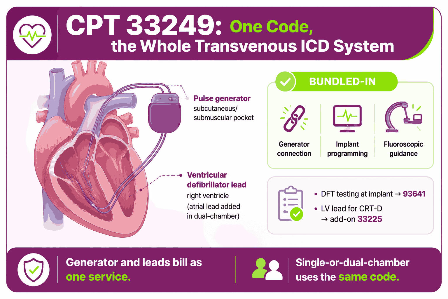 CPT Code 33249: Description, Cost, Scenarios, and Rules