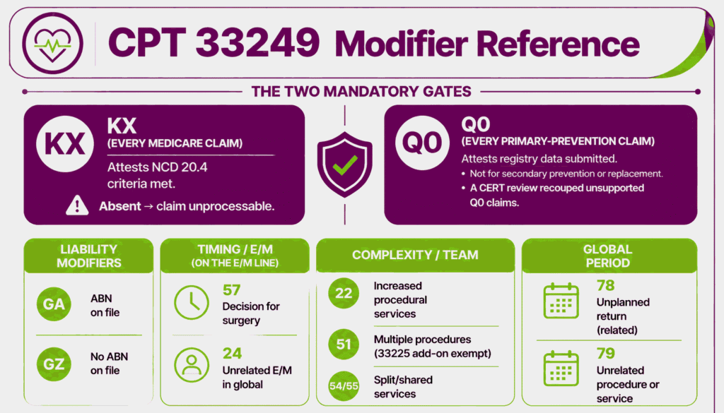 Reference infographic for CPT 33249 modifiers with mandatory KX and Q0 gates elevated above liability, timing, complexity, and global-period modifiers