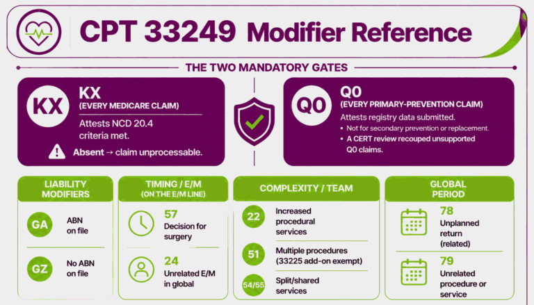 CPT Code 33249: Description, Cost, Scenarios, and Rules