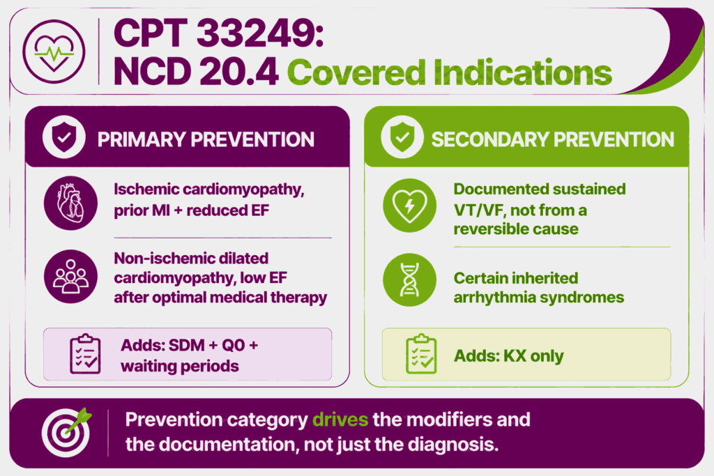 Infographic of NCD 20.4 covered indications for CPT 33249 split into primary and secondary prevention with their differing documentation duties