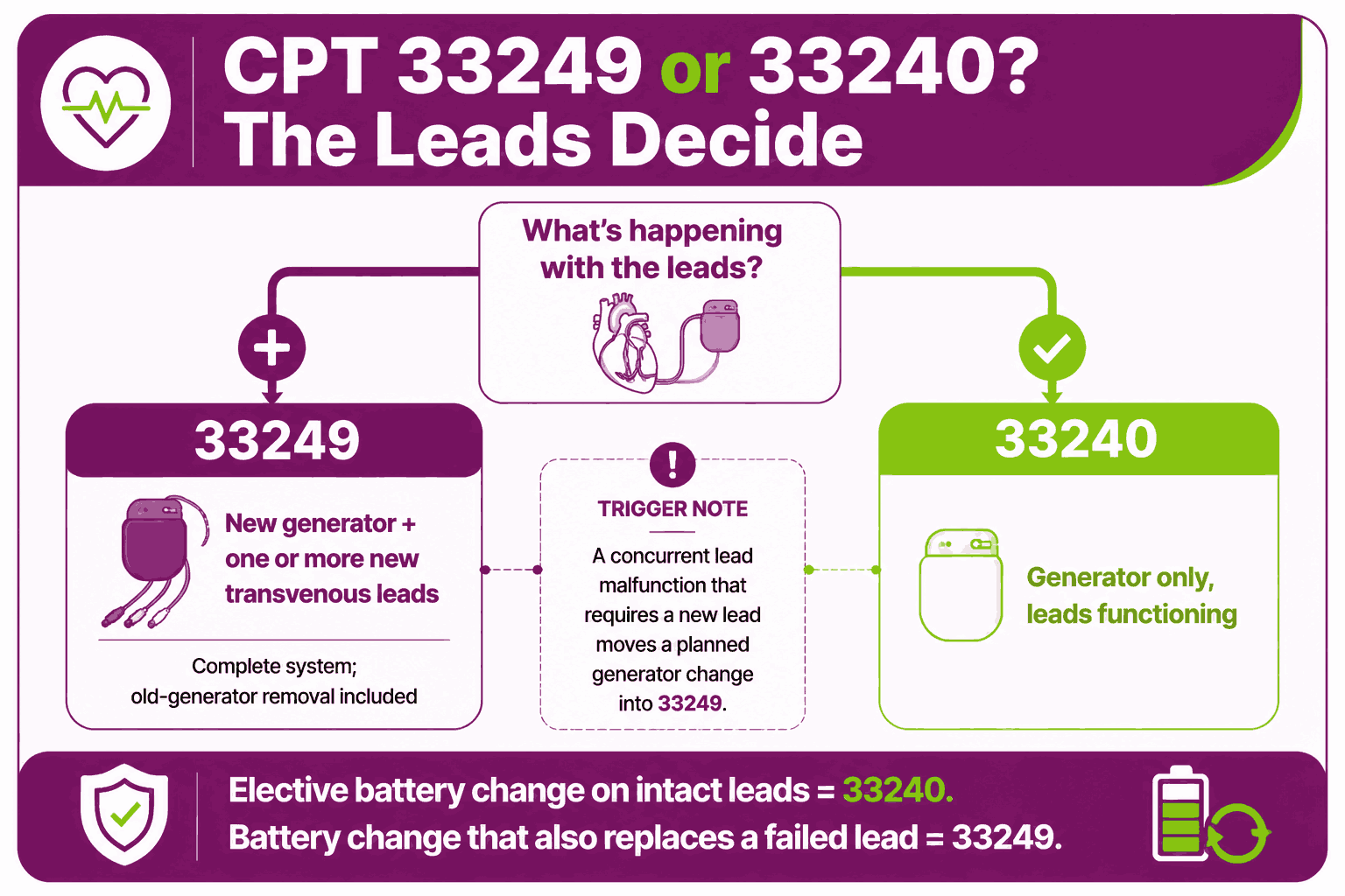 CPT Code 33249: Description, Cost, Scenarios, and Rules