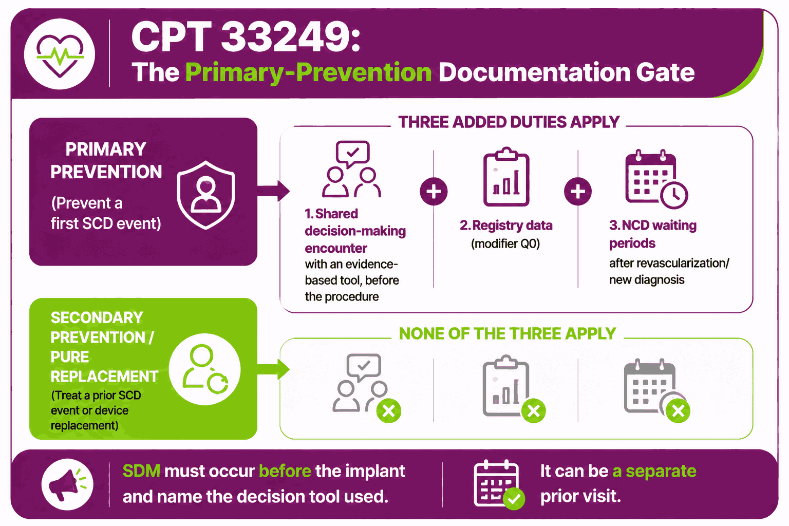 CPT Code 33249: Description, Cost, Scenarios, and Rules