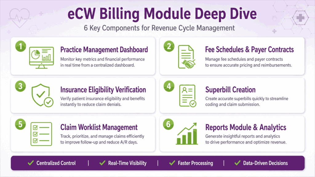 6 key components eCW Billing Module Deep Dive