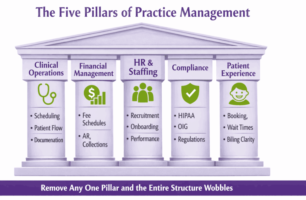 Five pillars of practice management