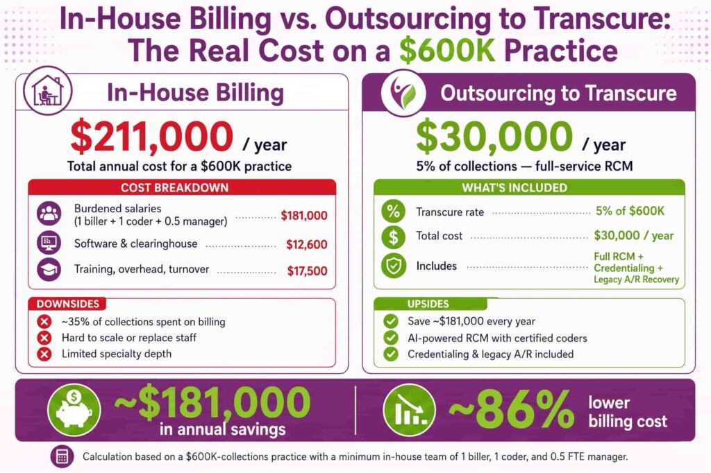 in house vs outsourced medical billing cost comparison