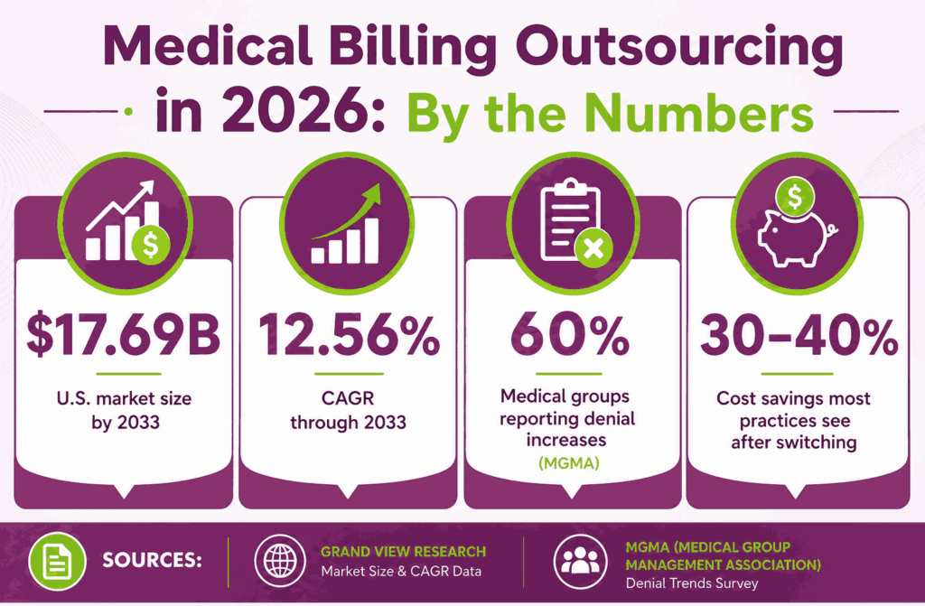 medical billing outsourcing stats