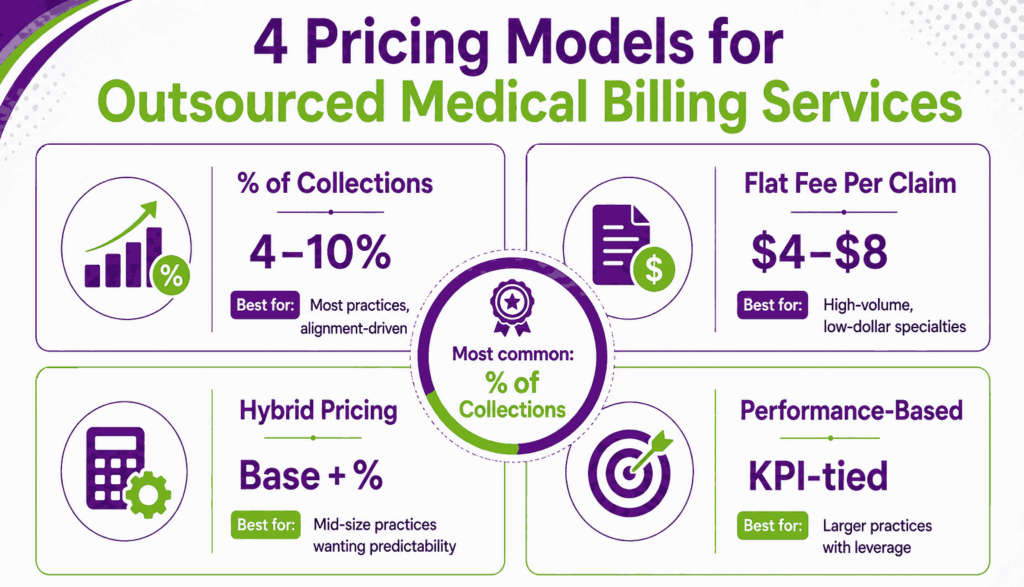 outsourced-medical-billing-pricing-models