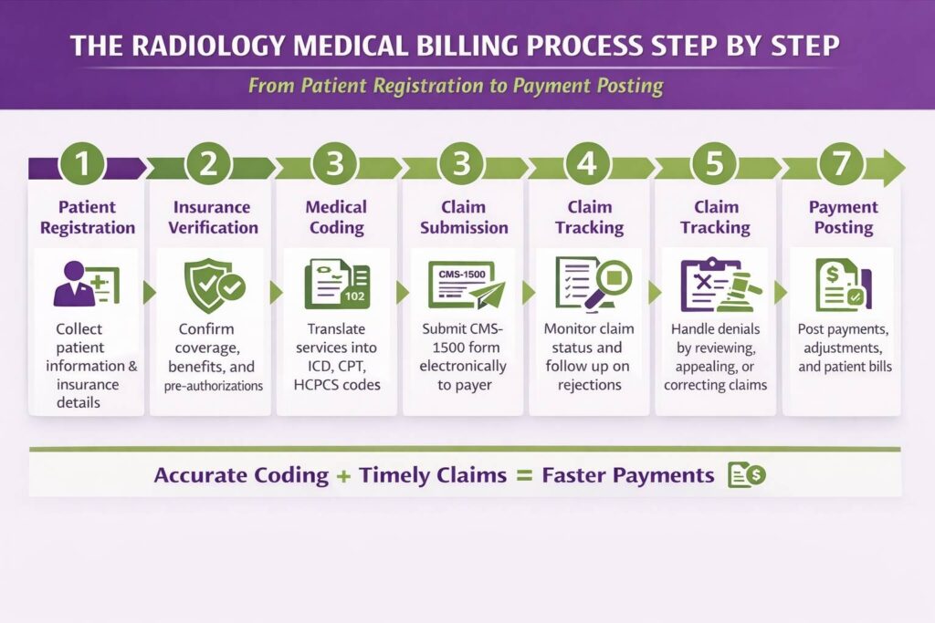 radiology medical billing process