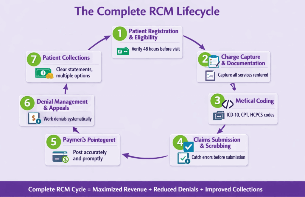 Rcm Cycle overview