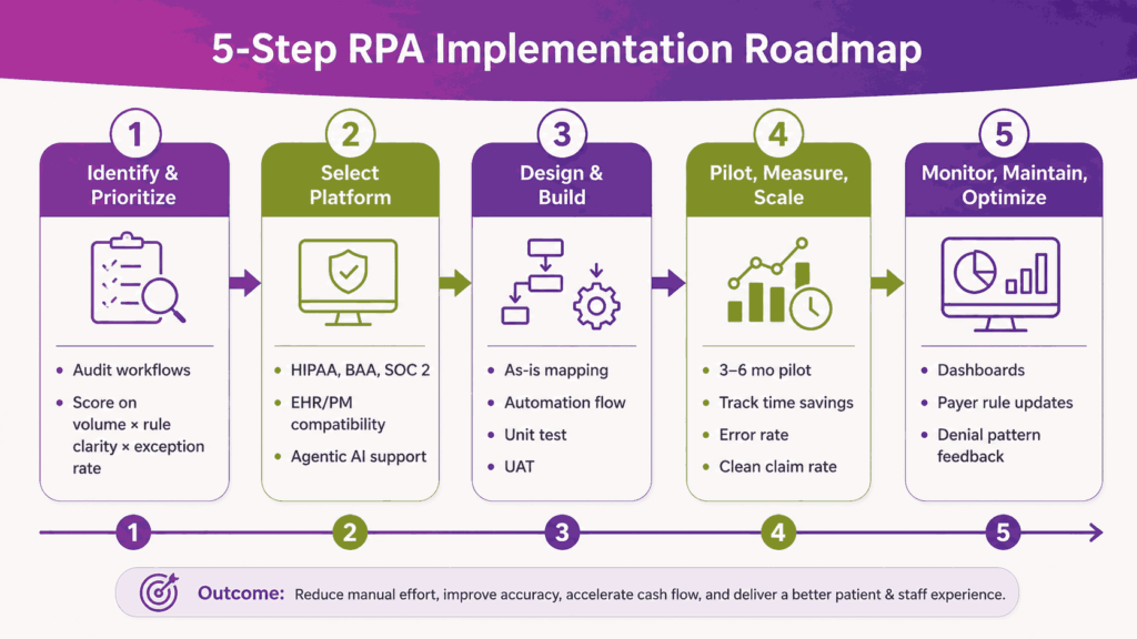 5-Step RPA implementation roadmap