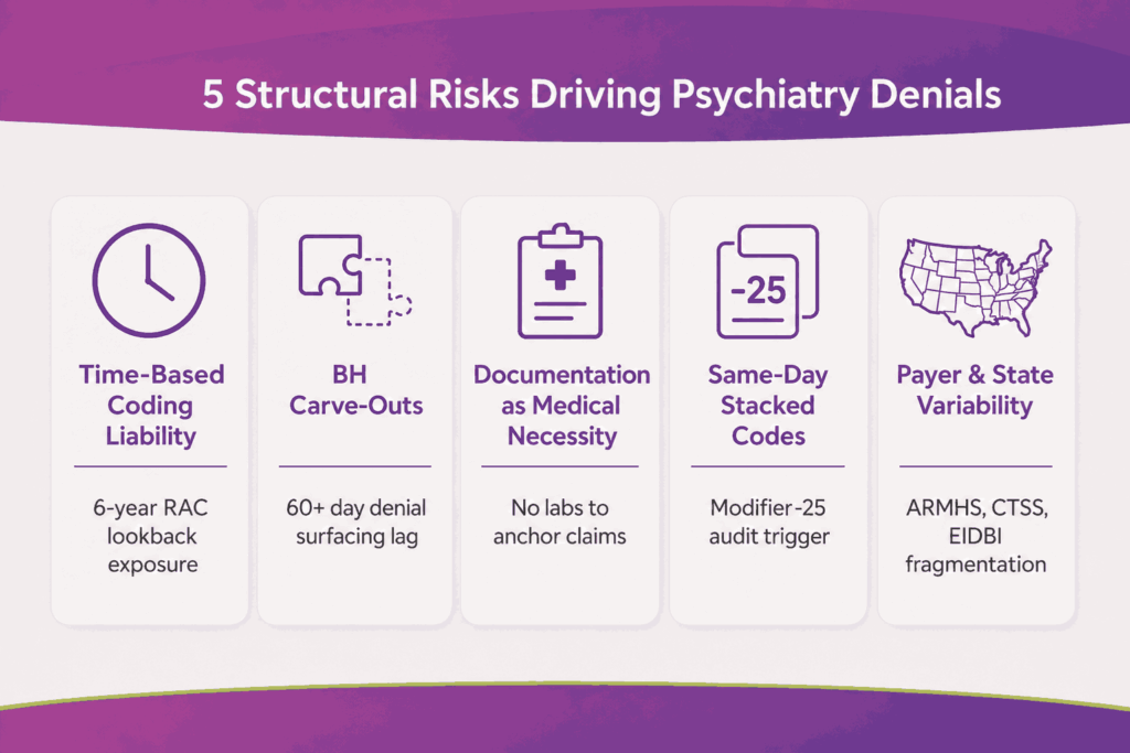 Structural Risks Driving Psychiatry Denials
