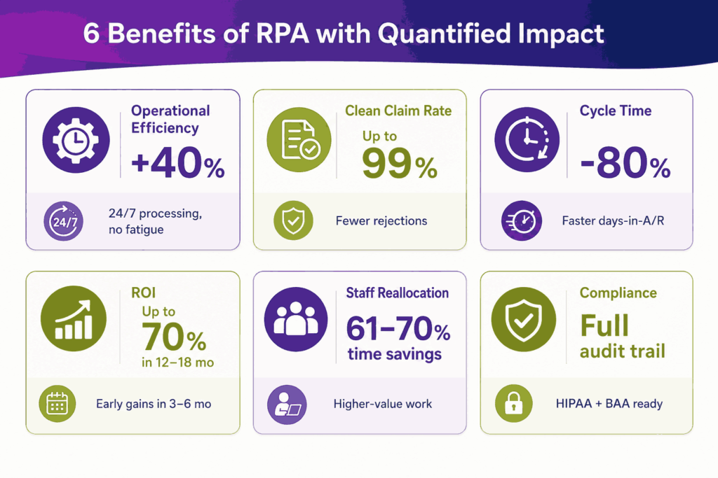 6 Benefits of RPA with Quantified impact