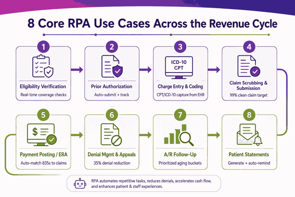 8 Core RPA use cases across the revenue cycle