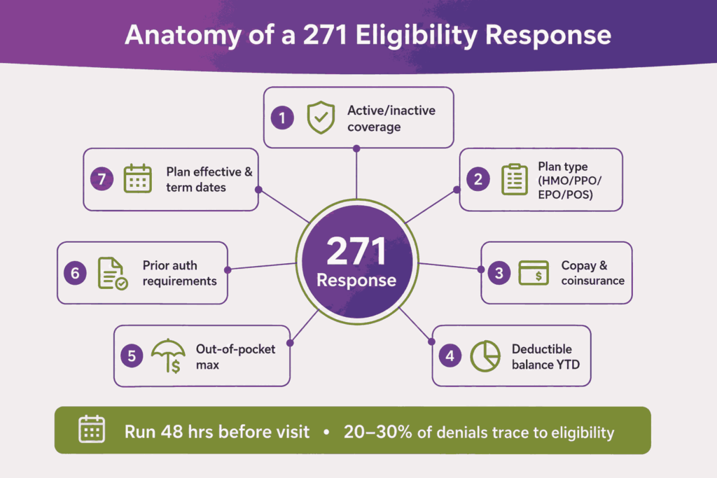 Anatomy of a 271 eligibility response