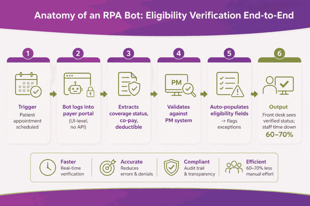 Anatomy of an RPA bot