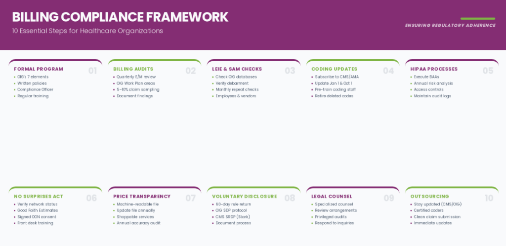 Billing compliance framework