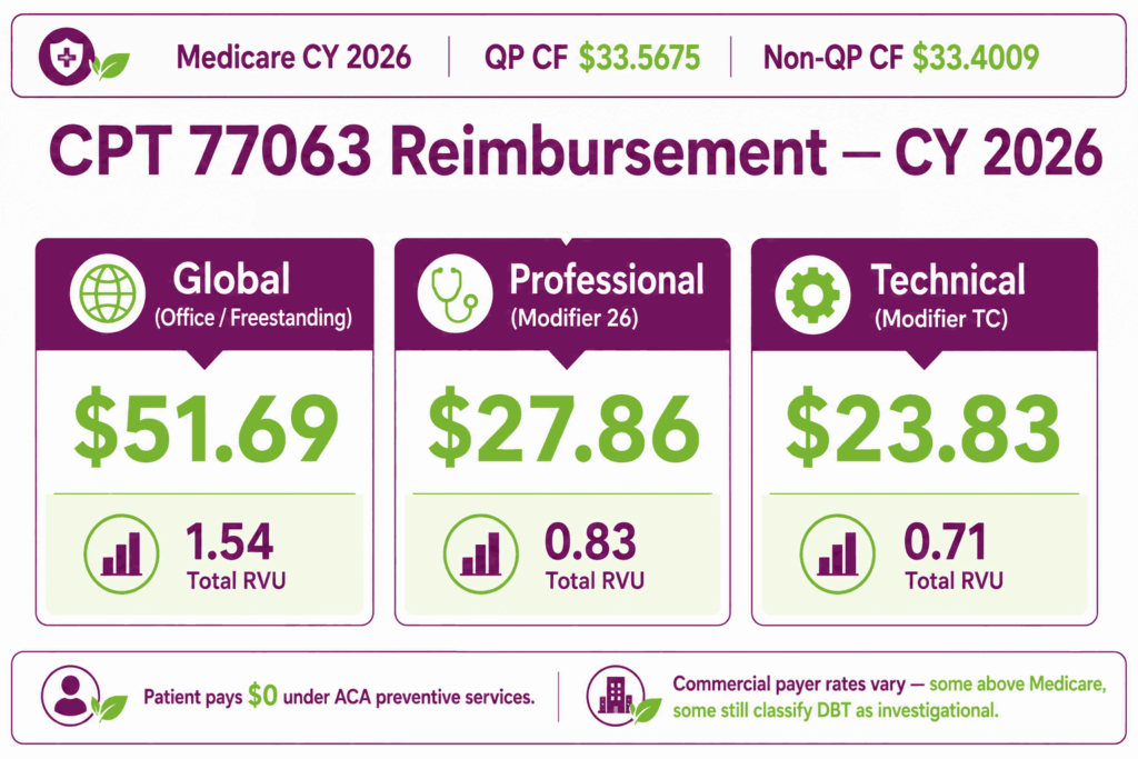 CPT 77063 cost analysis