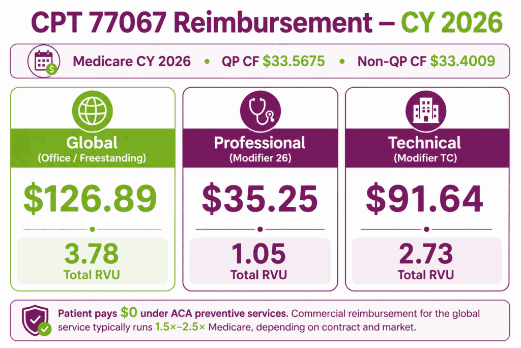 CPT 77067 Reimbursement Snapshot