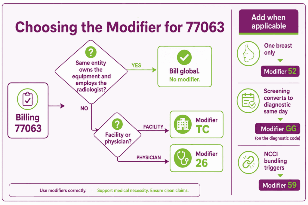 Choosing the Modifier for 77063