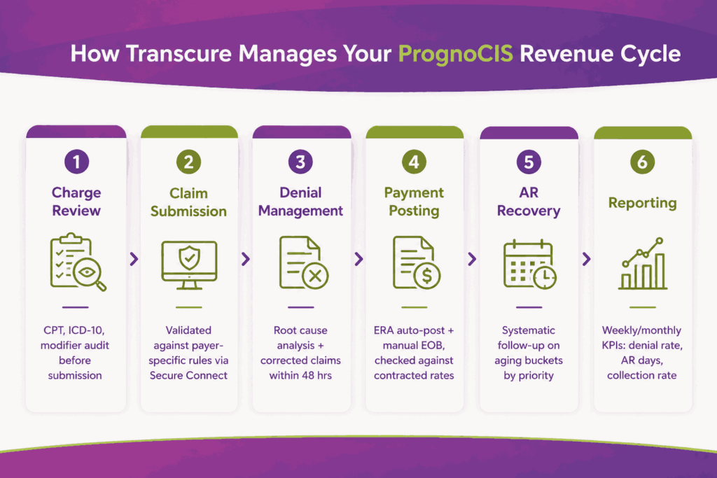 Transcure Manages your Prognocis revenue cycle