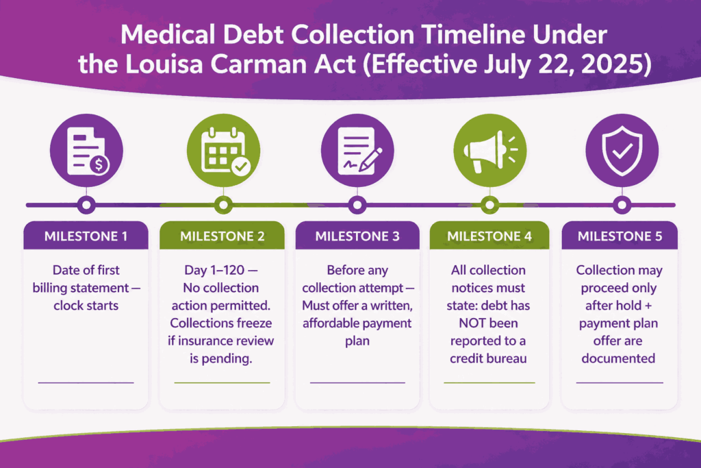 Medical debt collection timelines under the louisa carman act