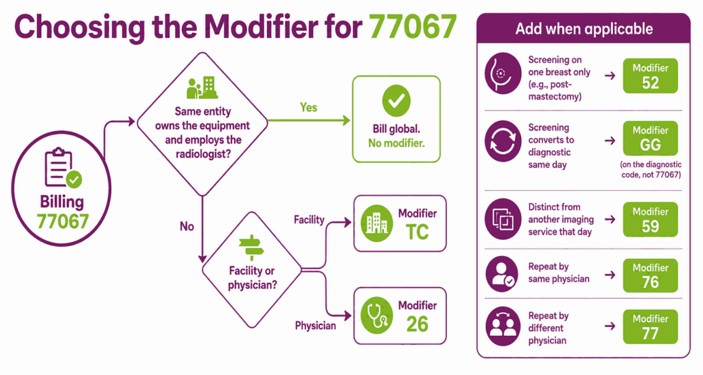 Modifier Selection Flow for 77067