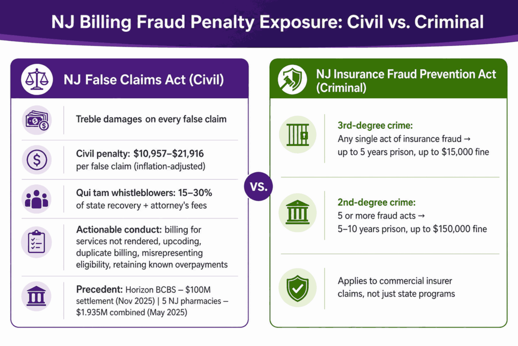 NJ billing fraud penalty exposure: civil vs. criminal