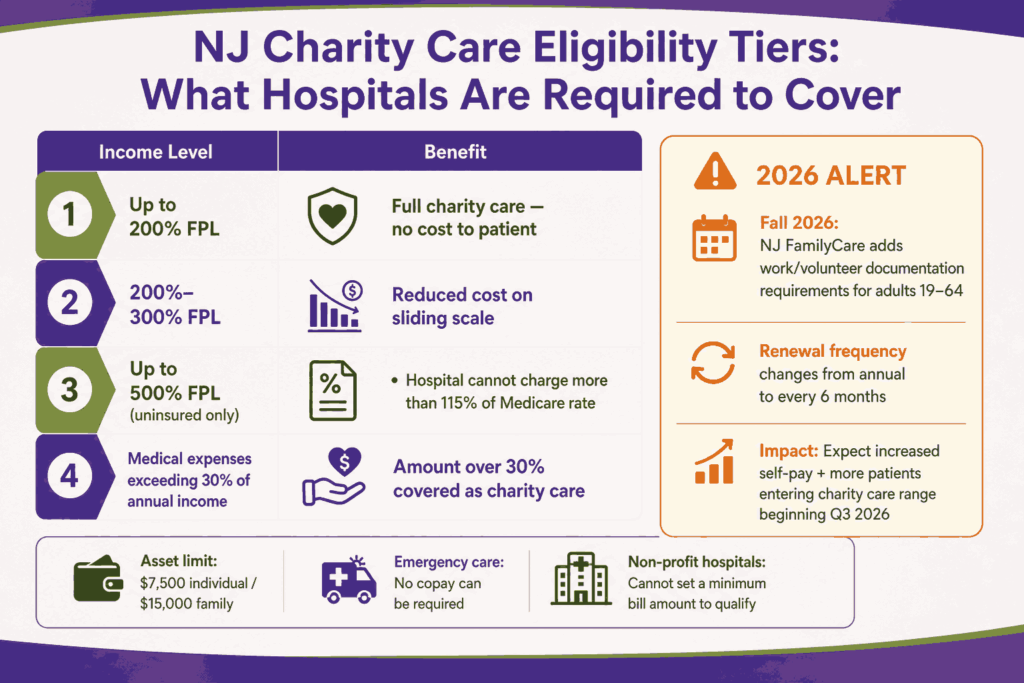 NJ charity care eligibility tiers: what hospitals are required to cover