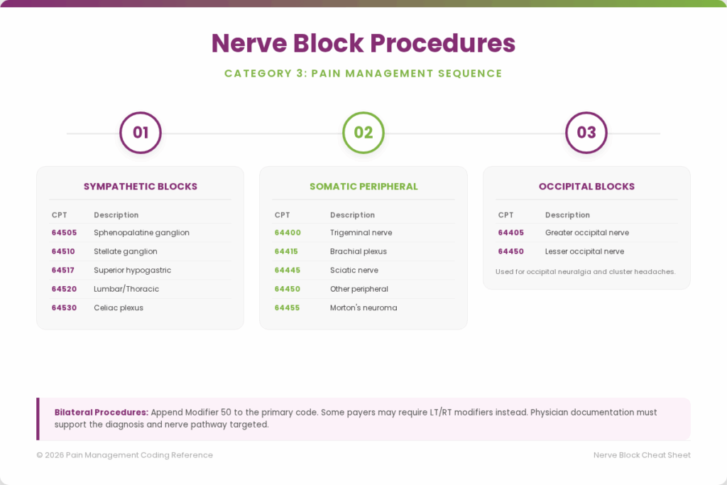 Nerve block procedures