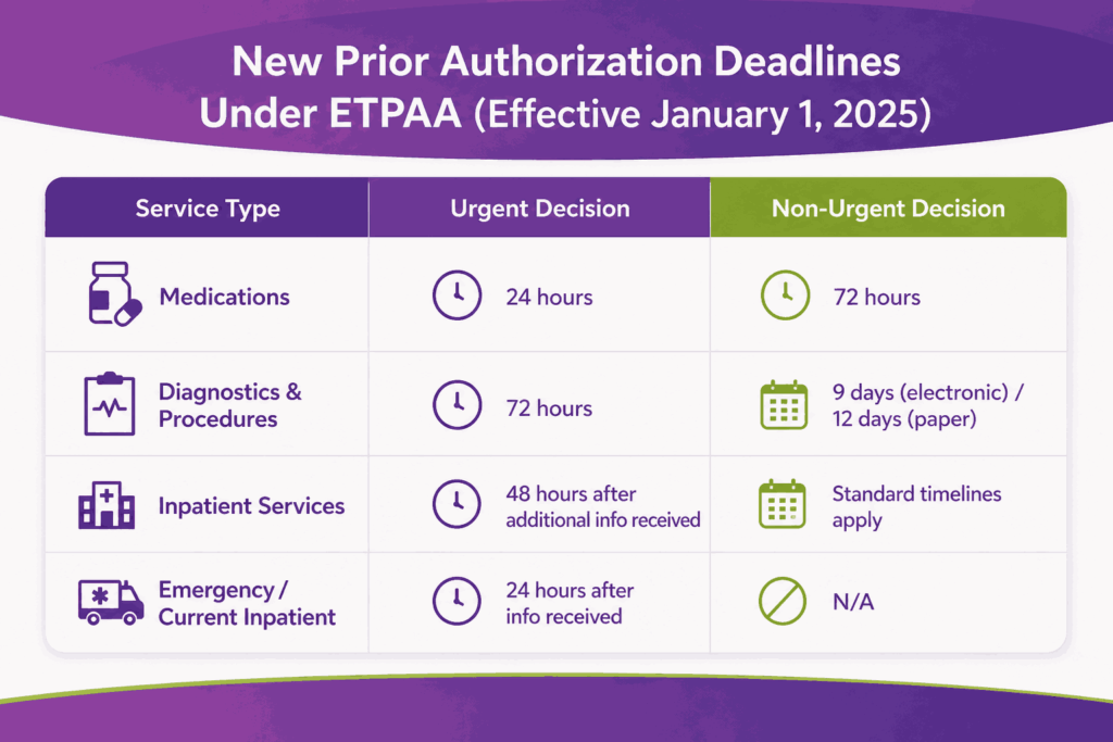 New Prior authorization deadlines under ETPAA