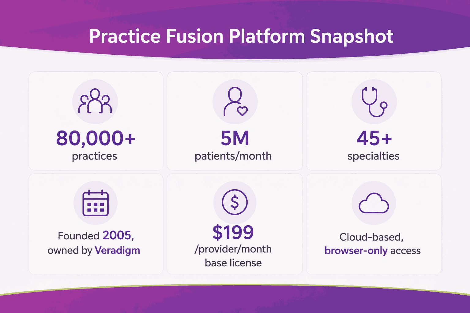 5 Software That Integrate RPM Tools with Practice Fusion EMR!