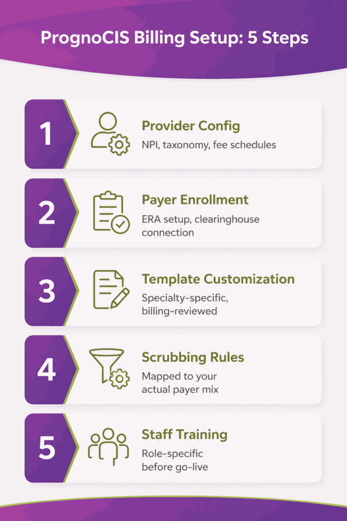 5 Steps of Prognocis billing setup