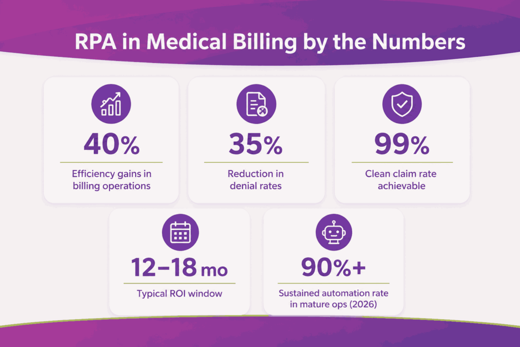 RPA in medical billing by the numbers