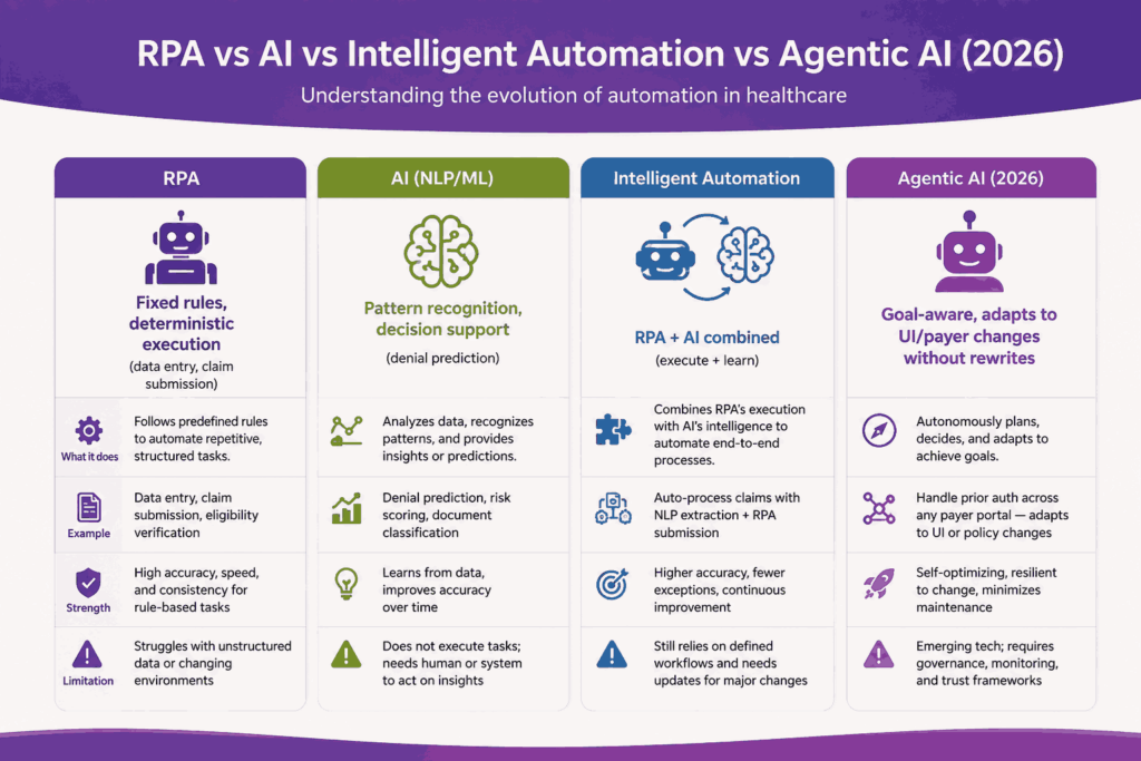 RPA vs AI vs Intelligent automation vs agentic AI