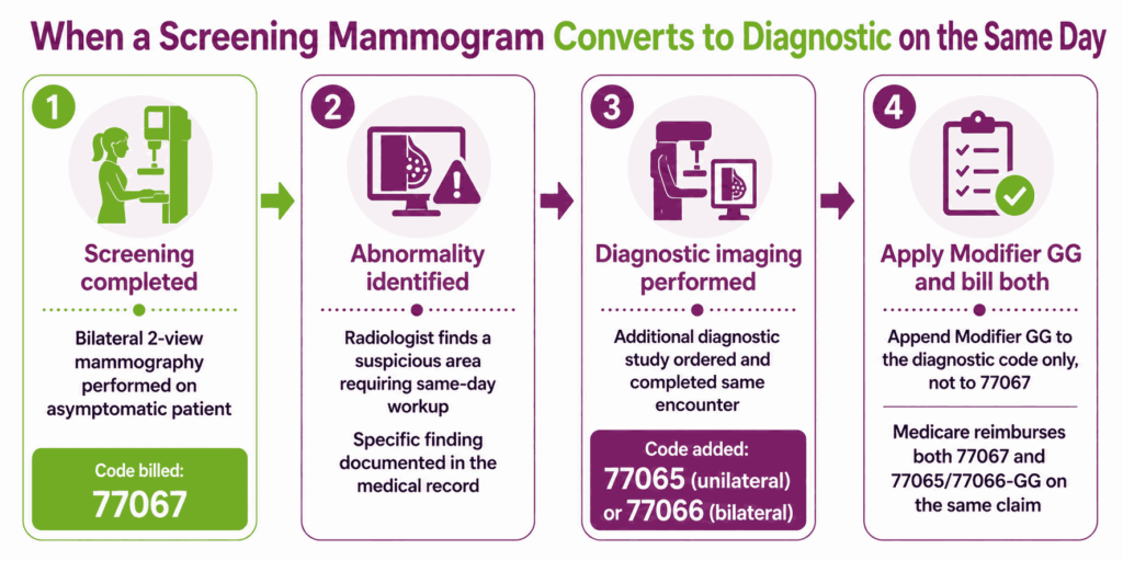 Same-Day Screening-to-Diagnostic Conversion Workflow