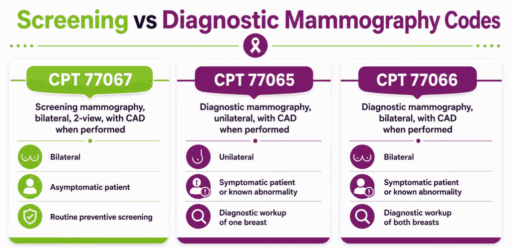Screening vs Diagnostic Mammography Code Comparison