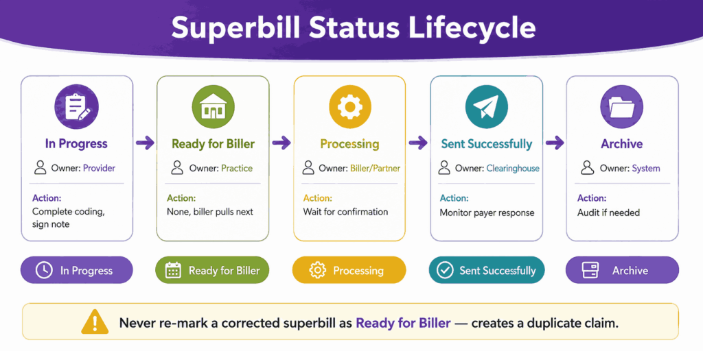 Superbill status lifecycle